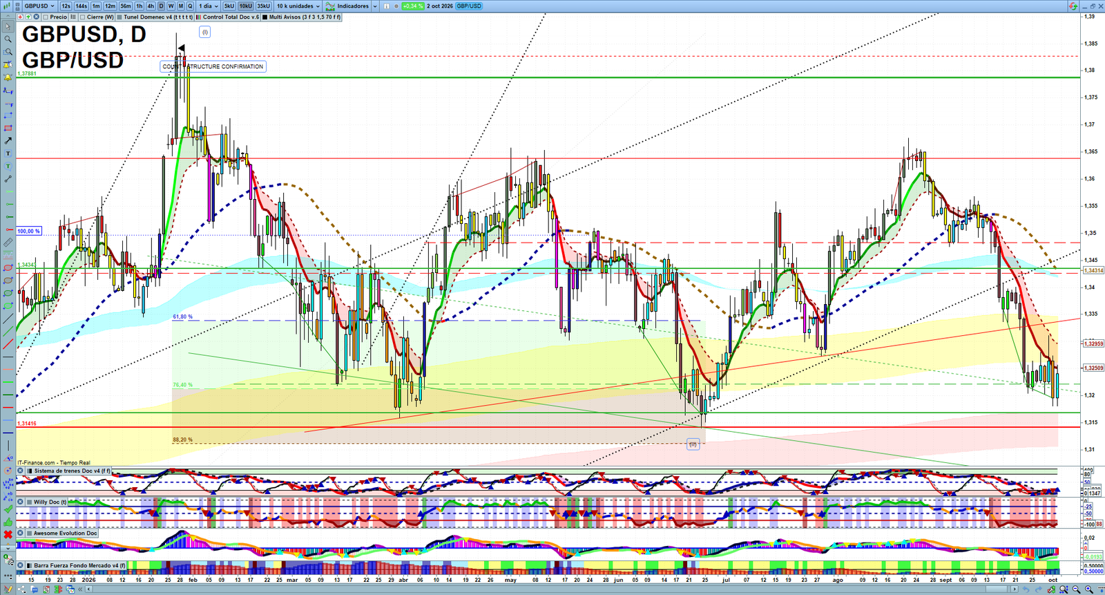 GBPUSD daily technical analysis chart showing key levels, price action and possible reaction zones